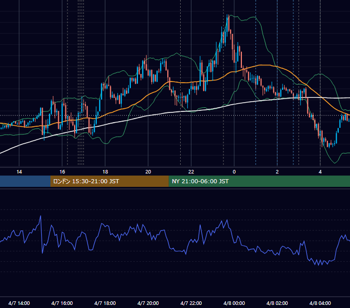 2021年4月7日（水） EUR/USD 5分足チャート