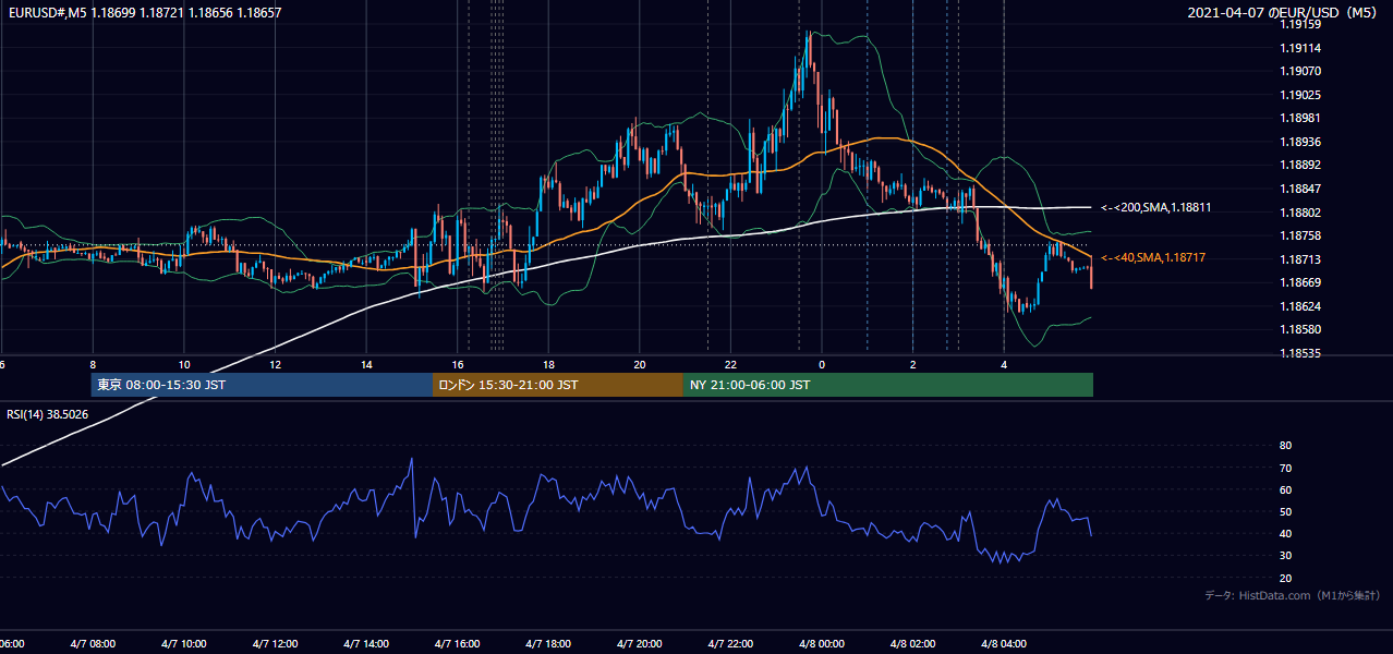 2021-04-07(水) EUR/USD 5分足チャート