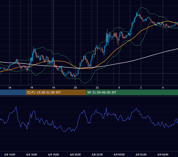 2021年4月8日（木） EUR/USD 5分足チャート