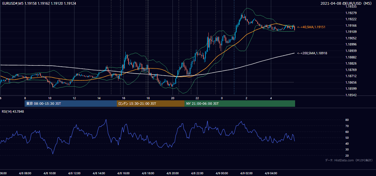 2021-04-08(木) EUR/USD 5分足チャート