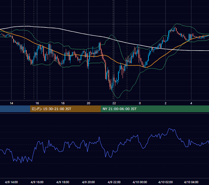 2021年4月9日（金） EUR/USD 5分足チャート