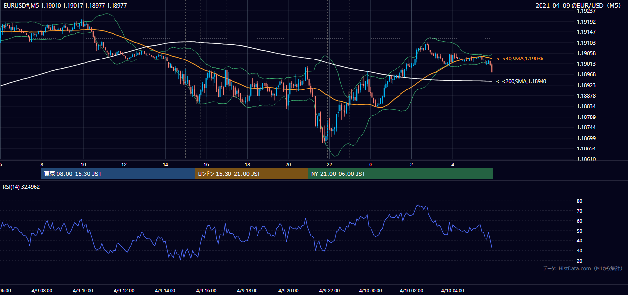 2021年4月9日(金) EUR/USD 5分足チャート