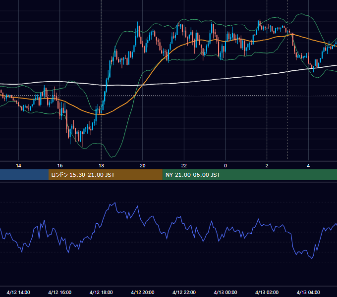 2021年4月12日（月） EUR/USD 5分足チャート