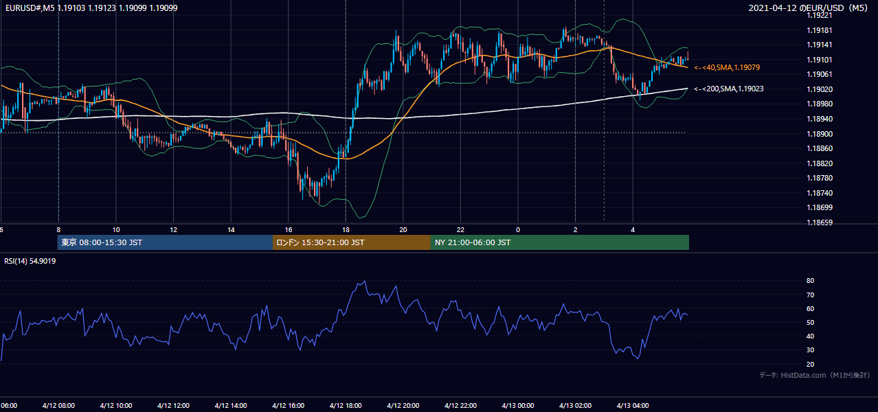 2021-04-12(月) EUR/USD 5分足チャート