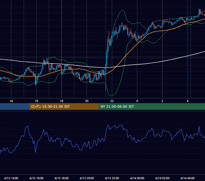 2021年4月13日（火） EUR/USD 5分足チャート
