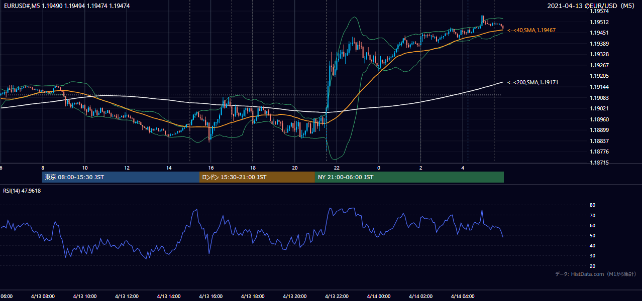 2021年4月13日（火） EUR/USD 5分足チャート