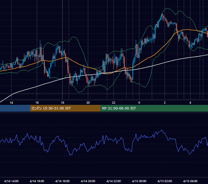 2021年4月14日（水） EUR/USD 5分足チャート