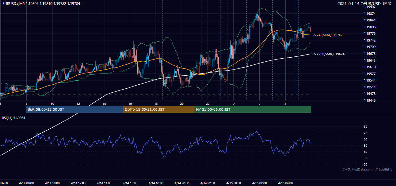 2021年4月14日(水) EUR/USD 5分足チャート