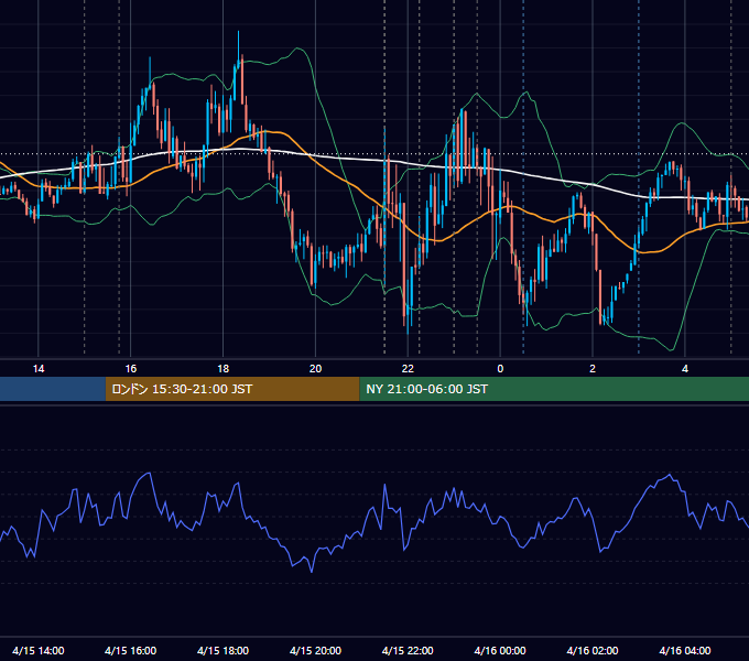 2021年4月15日（木） EUR/USD 5分足チャート