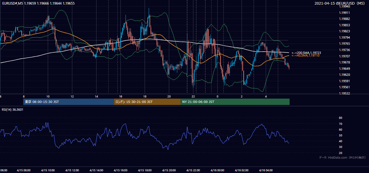 2021年4月15日(木) EUR/USD 5分足チャート