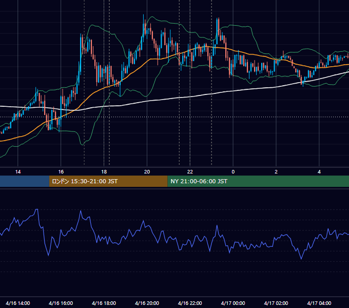 2021年4月16日（金） EUR/USD 5分足チャート