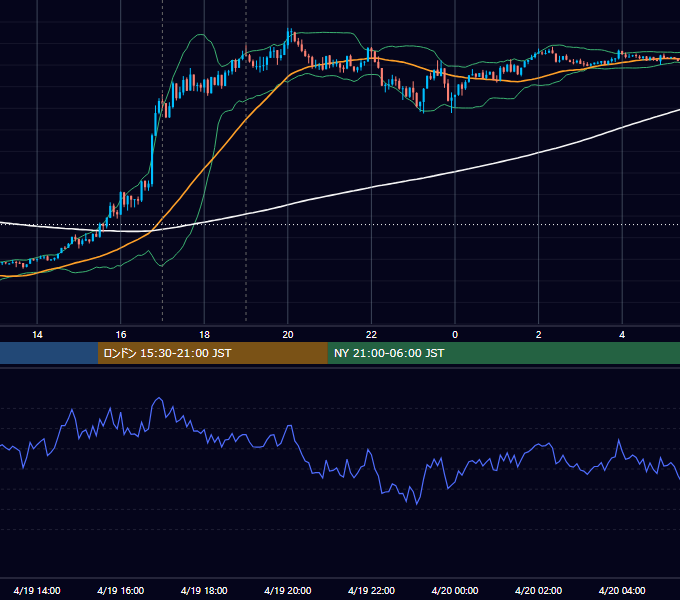 2021年4月19日（月） EUR/USD 5分足チャート