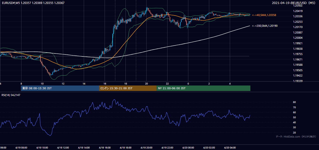 2021年4月19日(月) EUR/USD 5分足チャート