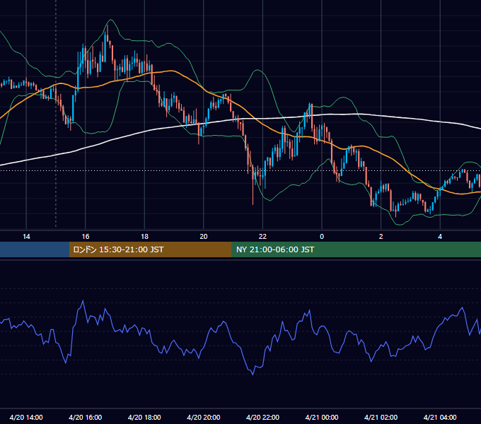 2021年4月20日（火） EUR/USD 5分足チャート