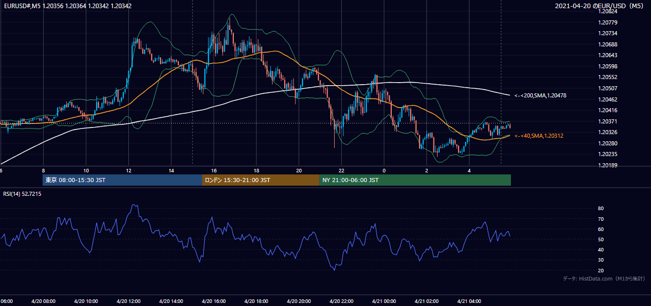 2021年4月20日(火) EUR/USD 5分足チャート