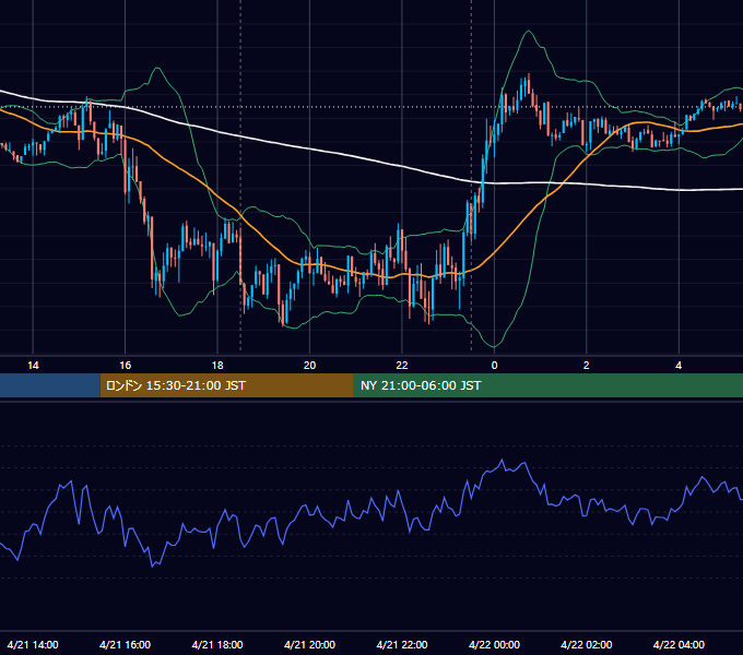 2021年4月21日（水） EUR/USD 5分足チャート