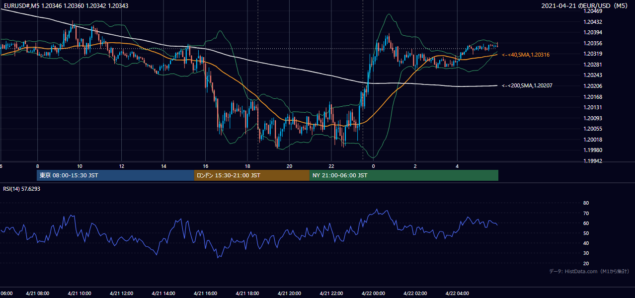 2021年4月21日（水） EUR/USD 5分足チャート