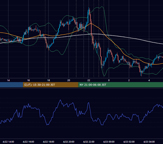 2021年4月22日（木） EUR/USD 5分足チャート