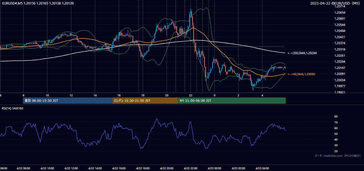 2021年4月22日(木) EUR/USD 5分足チャート