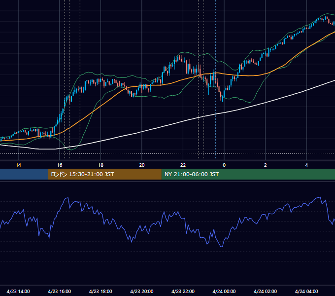 2021年4月23日（金） EUR/USD 5分足チャート