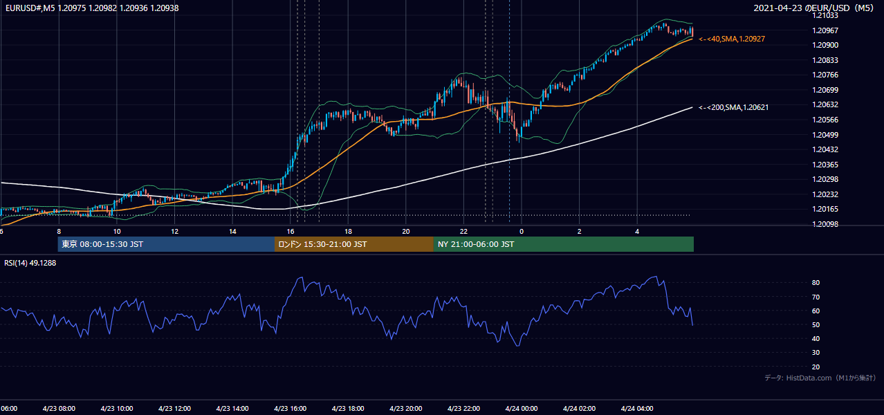 2021年4月23日(金) EUR/USD 5分足チャート