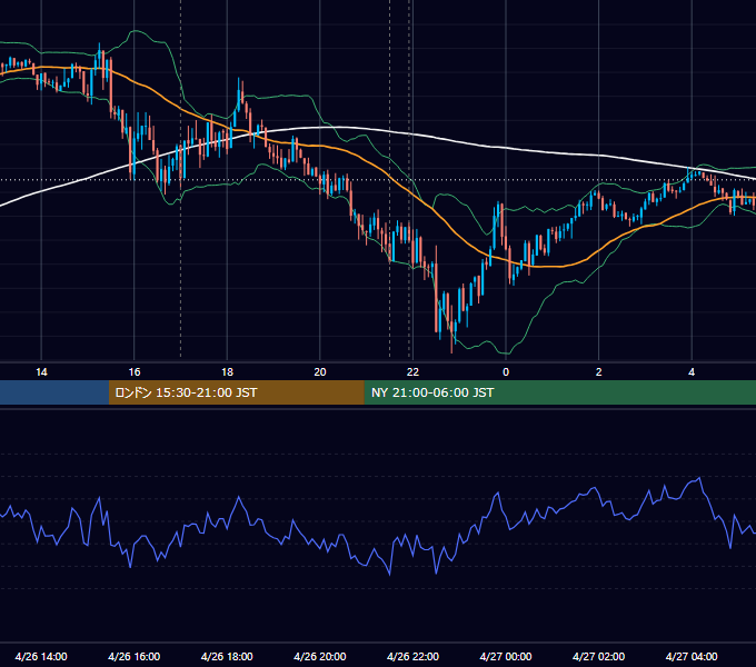2021年4月26日（月） EUR/USD 5分足チャート