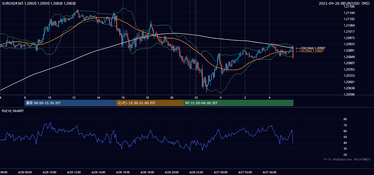 2021-04-26（月） EUR/USD 5分足チャート