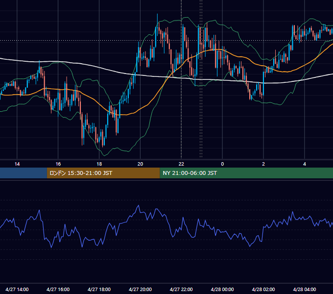 2021年4月27日（火） EUR/USD 5分足チャート