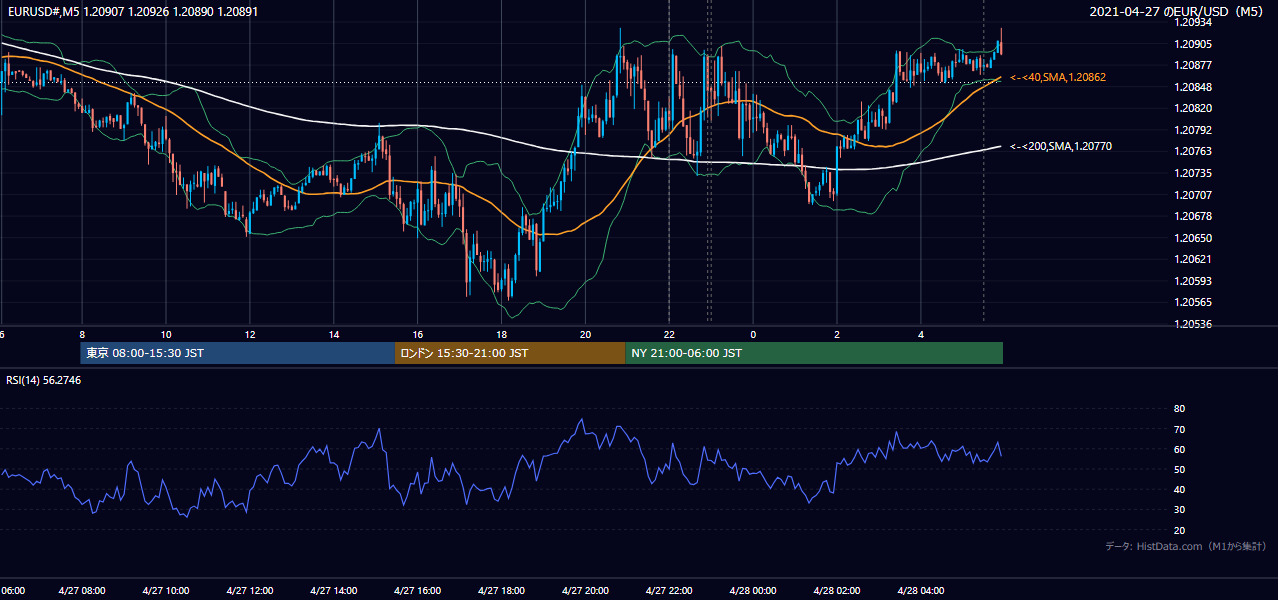 2021年4月27日(火) EUR/USD 5分足チャート