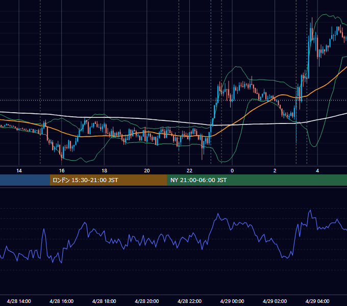 2021年4月28日（水） EUR/USD 5分足チャート