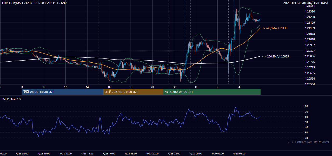 2021年4月28日(水) EUR/USD 5分足チャート
