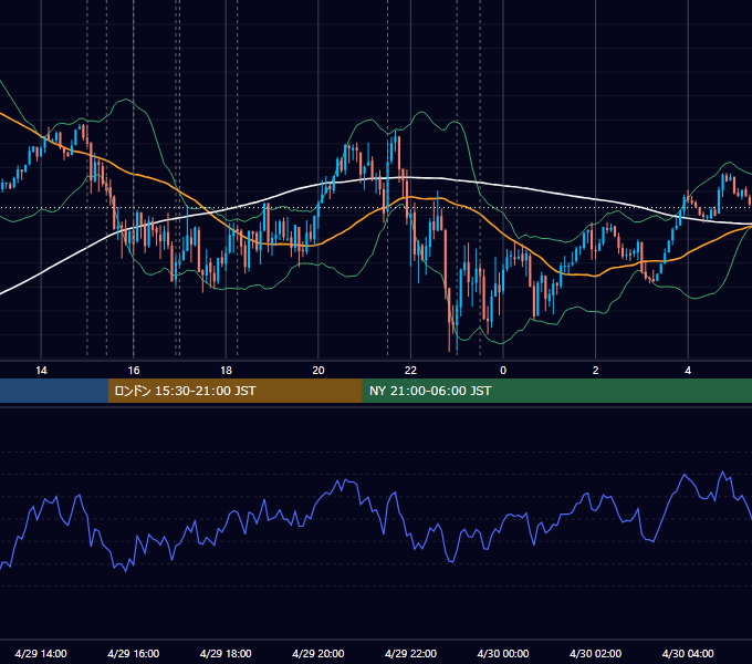 2021年4月29日（木） EUR/USD 5分足チャート