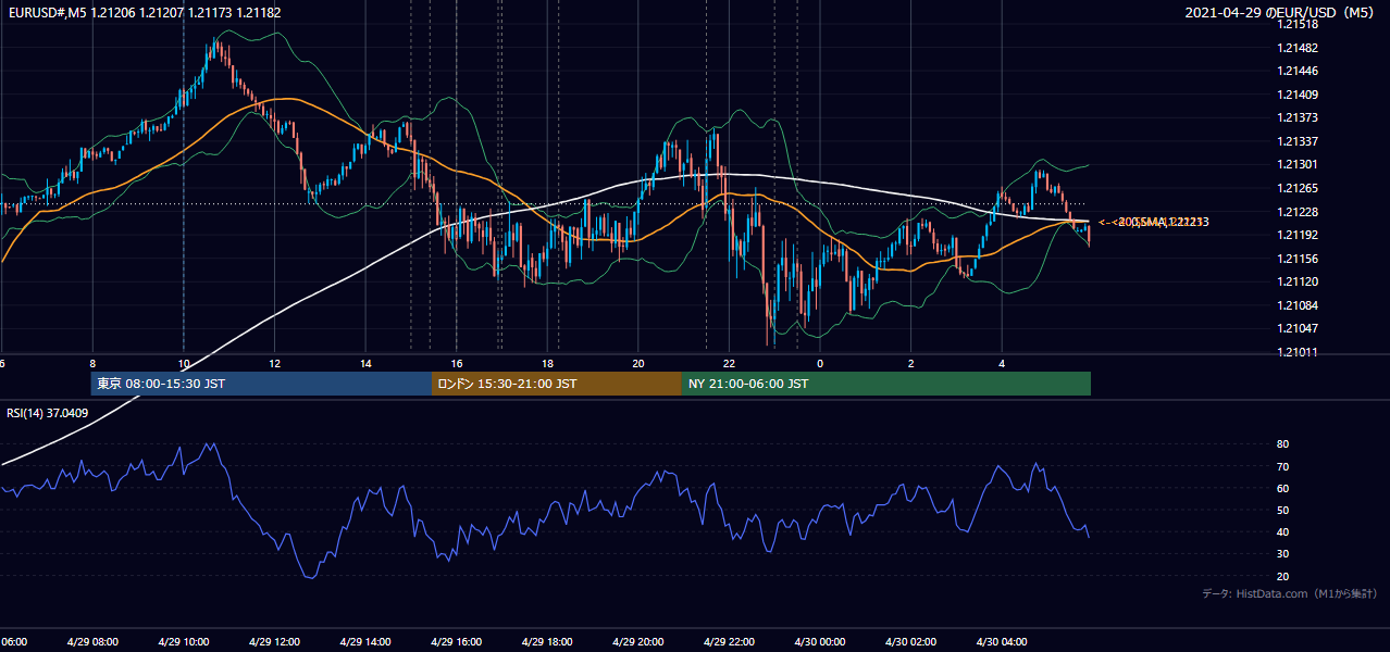 2021-04-29（木） EUR/USD 5分足チャート