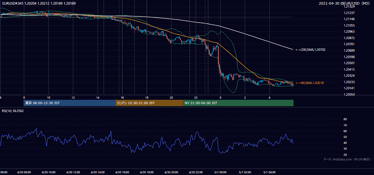 2021-04-30（金） EUR/USD 5分足チャート