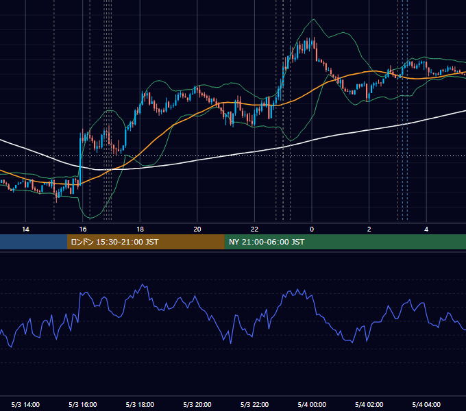 2021年5月3日（月） EUR/USD 5分足チャート