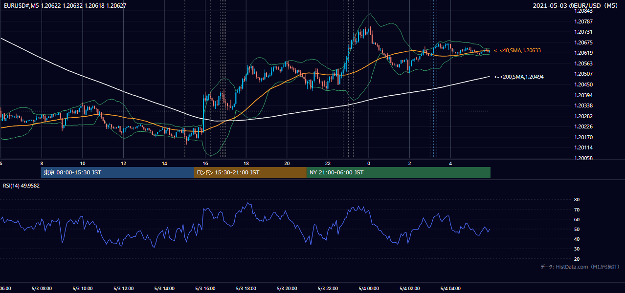 2021-05-03(月) EUR/USD 5分足チャート