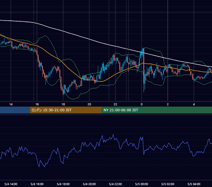 2021年5月4日（火） EUR/USD 5分足チャート