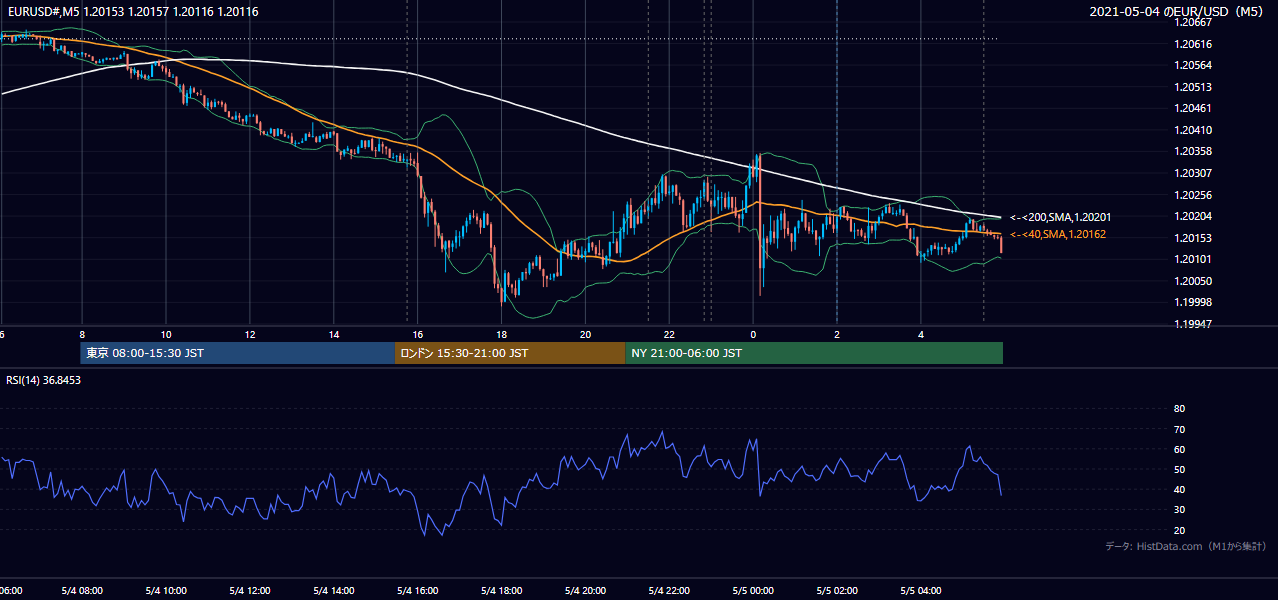 2021-05-04(火) EUR/USD 5分足チャート