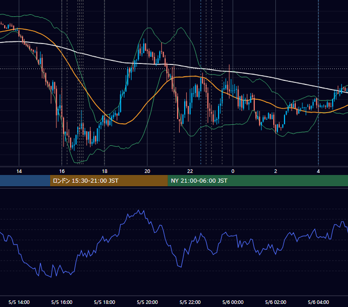 2021年5月5日（水） EUR/USD 5分足チャート