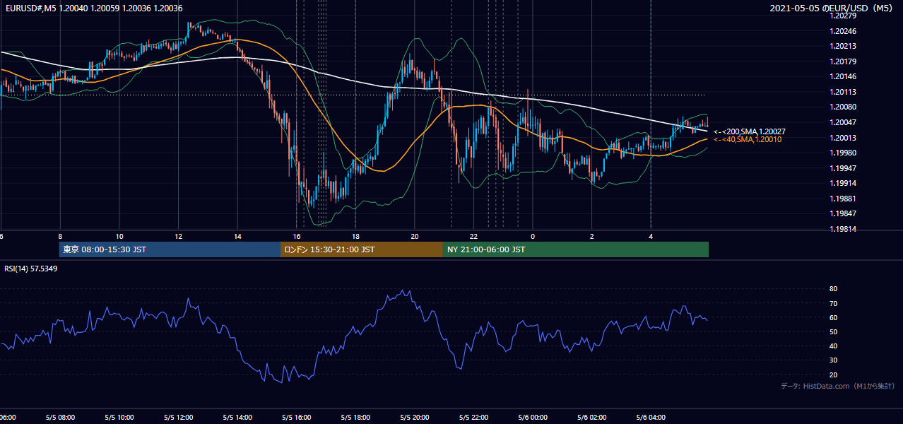2021-05-05(水) EUR/USD 5分足チャート