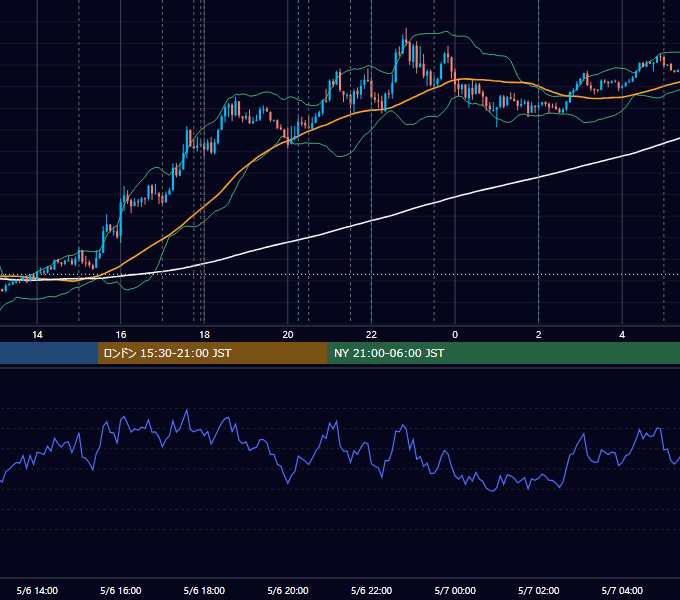 2021年5月6日（木） EUR/USD 5分足チャート