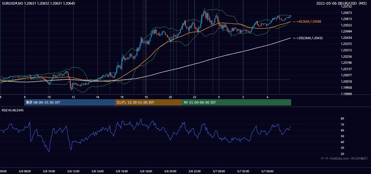 2021-05-06(木) EUR/USD 5分足チャート