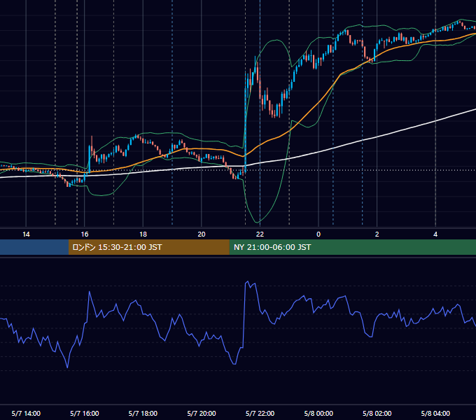 2021年5月7日（金） EUR/USD 5分足チャート