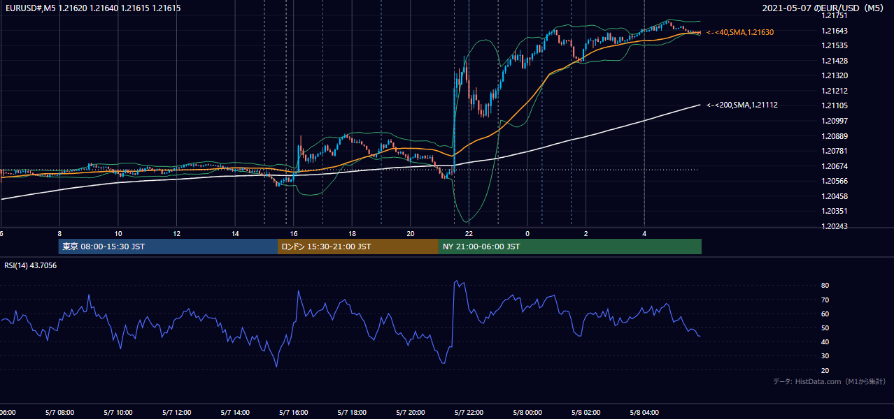 2021-05-07(金) EUR/USD 5分足チャート