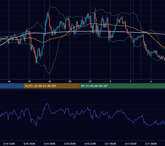 2021年5月10日（月） EUR/USD 5分足チャート