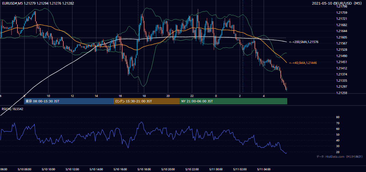 2021年5月10日（月） EUR/USD 5分足チャート