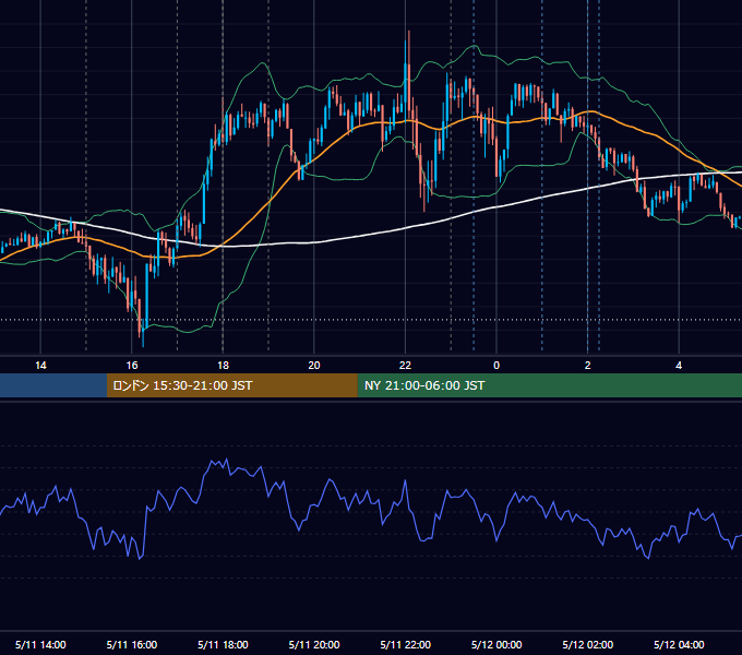 2021年5月11日（火） EUR/USD 5分足チャート