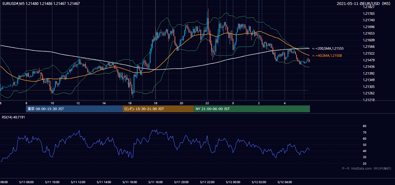 2021年5月11日(火) EUR/USD 5分足チャート