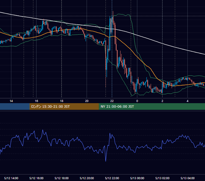 2021年5月12日（水） EUR/USD 5分足チャート