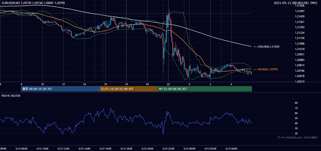 2021年5月12日(水) EUR/USD 5分足チャート